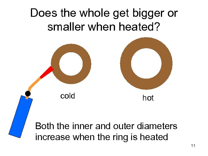 Does the whole get bigger or smaller when heated? cold hot Both the inner