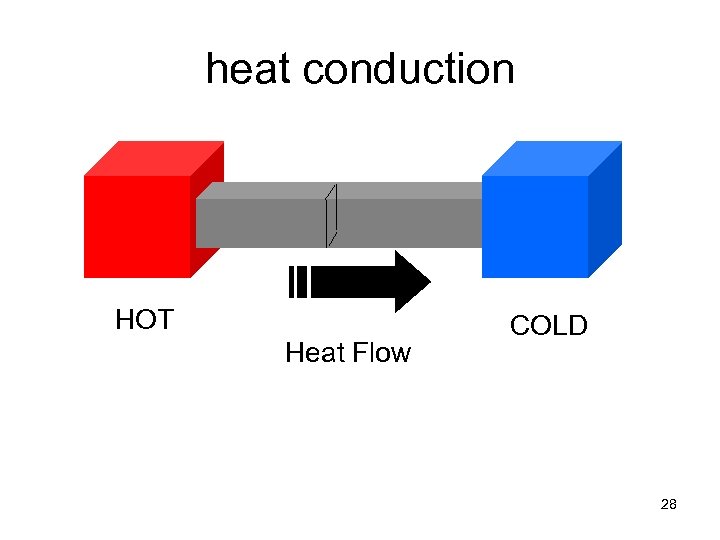 heat conduction HOT Heat Flow COLD 28 