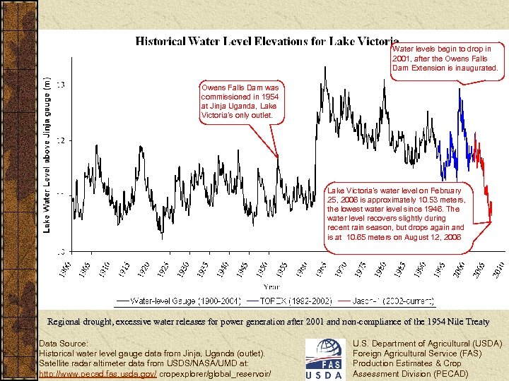 Water levels begin to drop in 2001, after the Owens Falls Dam Extension is