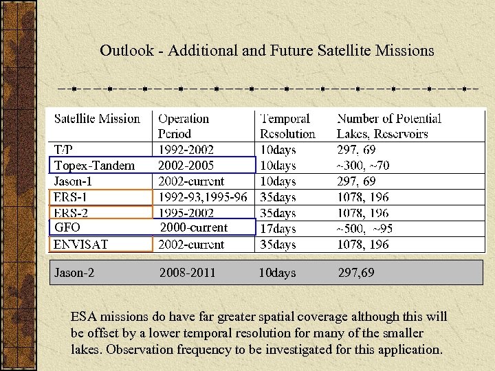 Outlook - Additional and Future Satellite Missions Topex-Tandem 2002 -2005 GFO 2000 -current Jason-2