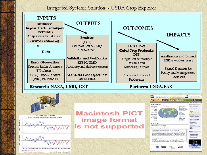 Integrated Systems Solution - USDA Crop Explorer INPUTS Altimetric Repeat Track Techniques SGT/UMD Adaptations