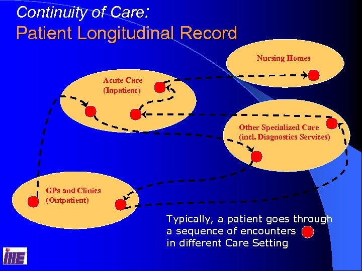 Continuity of Care: Patient Longitudinal Record Nursing Homes Acute Care (Inpatient) Other Specialized Care