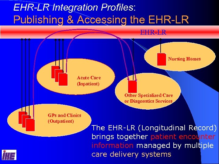 EHR-LR Integration Profiles: Publishing & Accessing the EHR-LR Nursing Homes Acute Care (Inpatient) Other