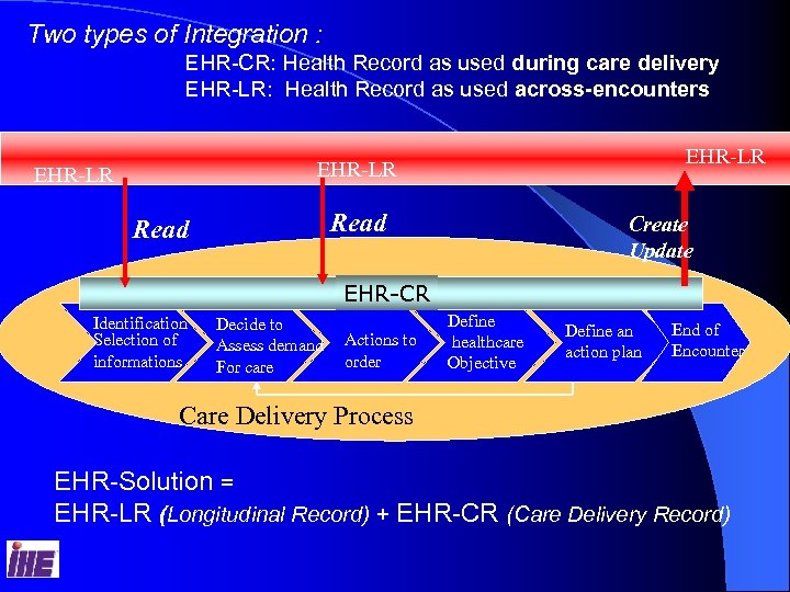 Two types of Integration : EHR-CR: Health Record as used during care delivery EHR-LR: