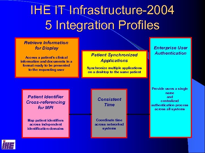 IHE IT Infrastructure-2004 5 Integration Profiles Retrieve Information for Display Access a patient’s clinical