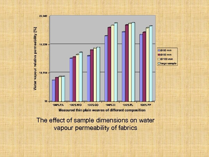 The effect of sample dimensions on water vapour permeability of fabrics 