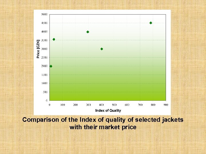 Comparison of the Index of quality of selected jackets with their market price 