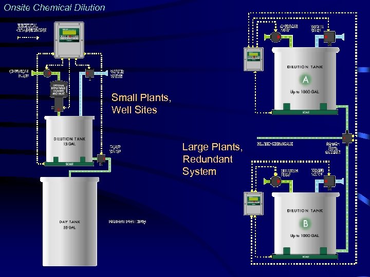 Onsite Chemical Dilution Small Plants, Well Sites Large Plants, Redundant System 