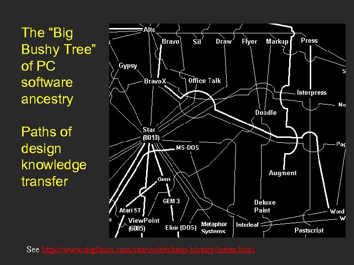 The “Big Bushy Tree” of PC software ancestry Paths of design knowledge transfer See