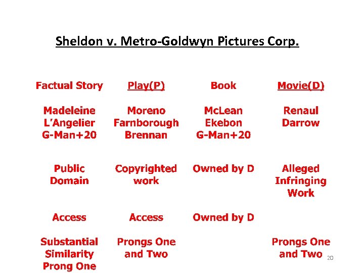 Sheldon v. Metro-Goldwyn Pictures Corp. 20 