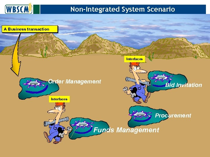 Non-Integrated System Scenario A Business transaction Interfaces Order Management Bid Invitation Interfaces Procurement Funds