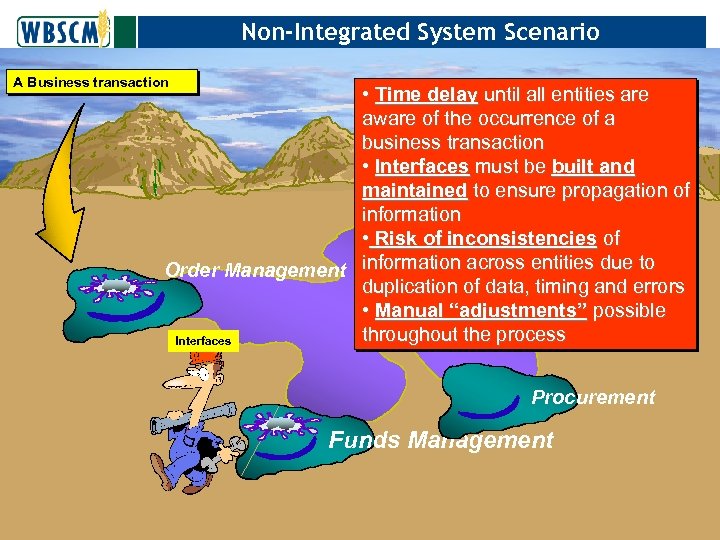 Non-Integrated System Scenario A Business transaction • Time delay until all entities are aware