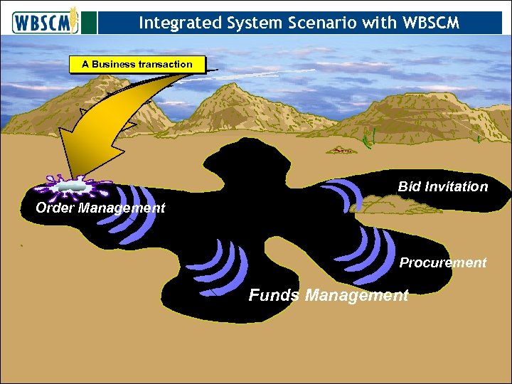 Integrated System Scenario with WBSCM A Business transaction Bid Invitation Order Management Procurement Funds