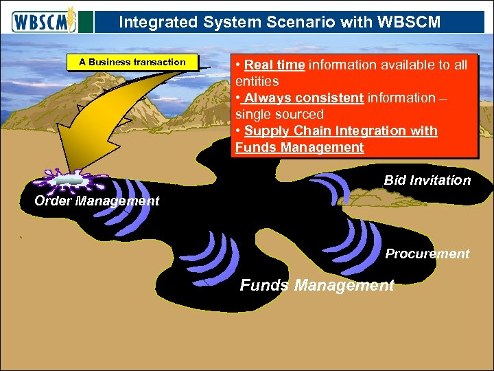 Integrated System Scenario with WBSCM A Business transaction • Real time information available to