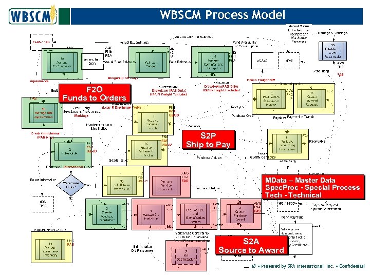 WBSCM Process Model F 2 O Funds to Orders S 2 P Ship to