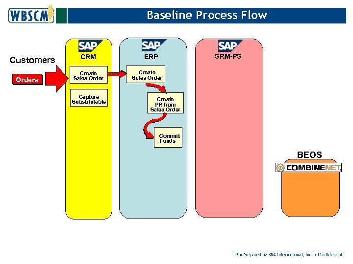 Baseline Process Flow Customers Orders CRM Create Sales Order Capture Substitutable SRM-PS ERP Create