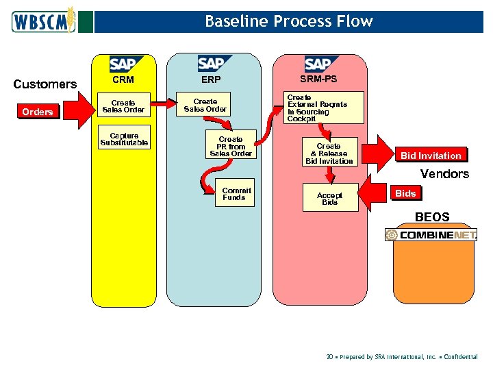 Baseline Process Flow Customers Orders CRM Create Sales Order Capture Substitutable SRM-PS ERP Create