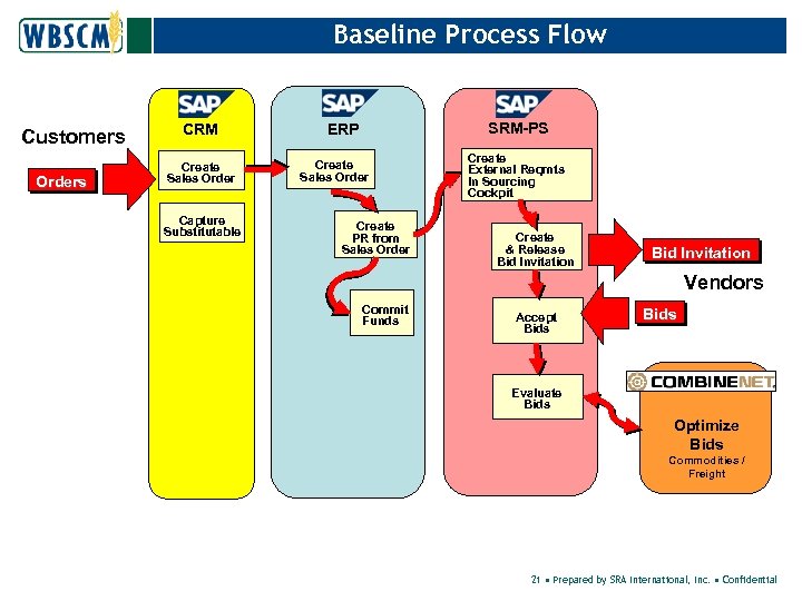 Baseline Process Flow Customers Orders CRM Create Sales Order Capture Substitutable SRM-PS ERP Create