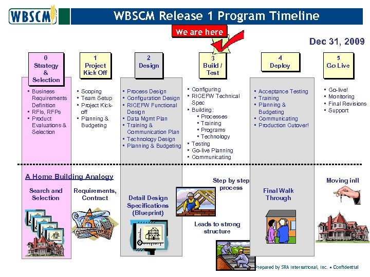 WBSCM Release 1 Program Timeline We are here 0 Strategy & Selection 1 Project