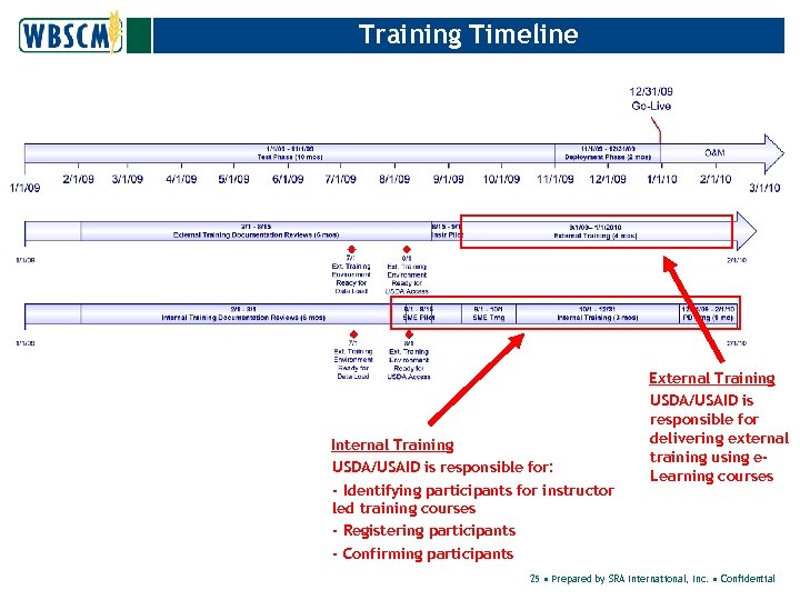 Training Timeline Internal Training USDA/USAID is responsible for: - Identifying participants for instructor led