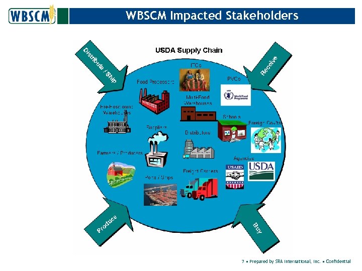 WBSCM Impacted Stakeholders 7 • Prepared by SRA International, Inc. • Confidential 