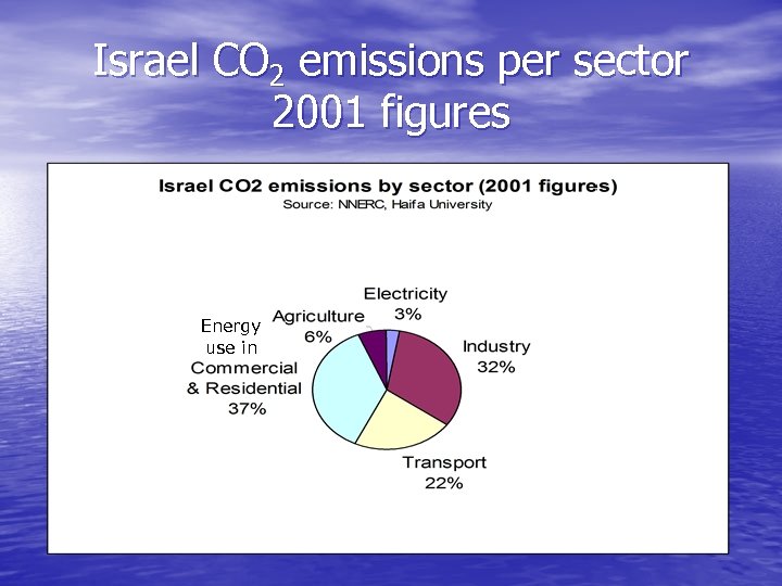 Israel CO 2 emissions per sector 2001 figures Energy use in 