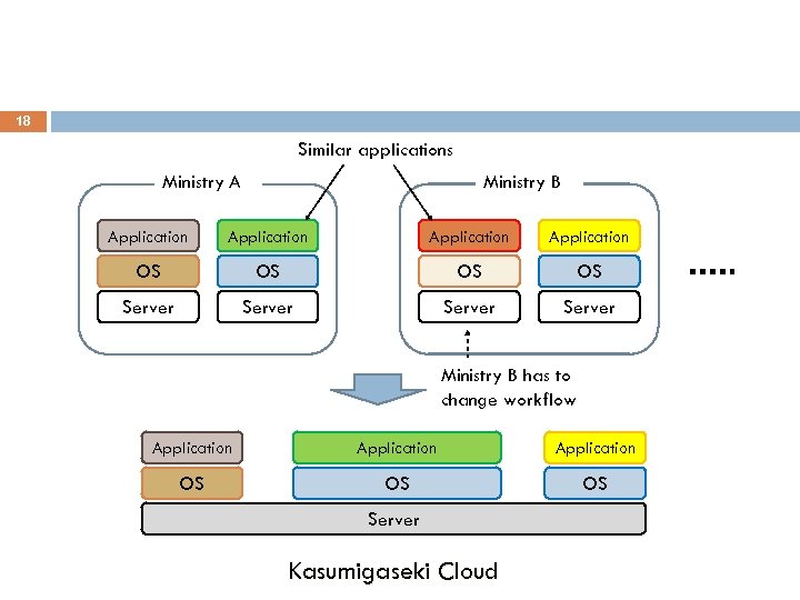 18 Similar applications Ministry A Ministry B Application OS OS Server Ministry B has