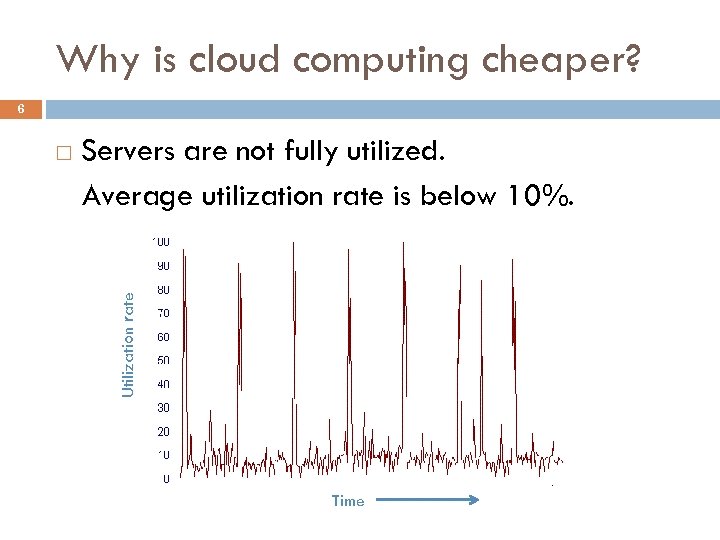 Why is cloud computing cheaper? 6 Servers are not fully utilized. Average utilization rate
