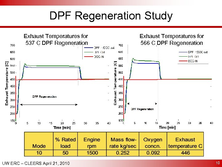 DPF Regeneration Study Exhaust Temperatures for 537 C DPF Regeneration UW ERC – CLEERS
