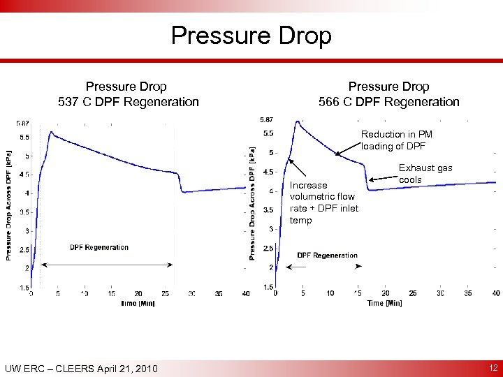 Pressure Drop 537 C DPF Regeneration Pressure Drop 566 C DPF Regeneration Reduction in