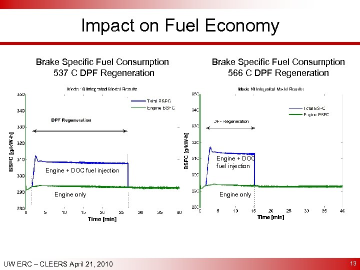 Impact on Fuel Economy Brake Specific Fuel Consumption 537 C DPF Regeneration Engine +