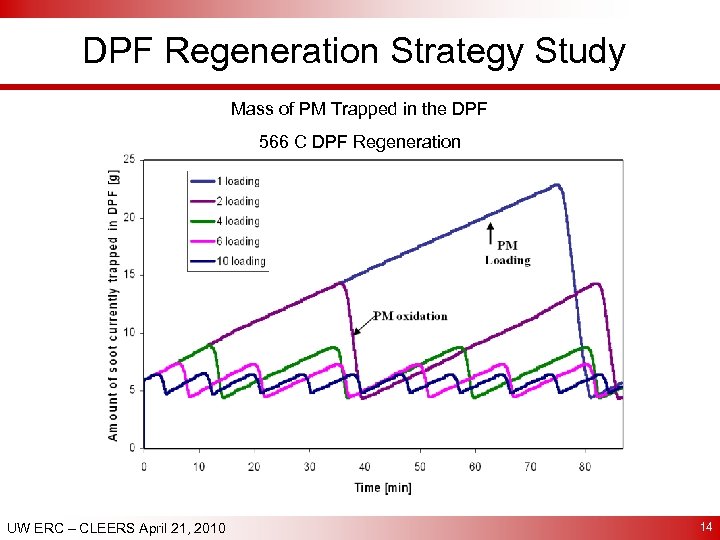 DPF Regeneration Strategy Study Mass of PM Trapped in the DPF 566 C DPF