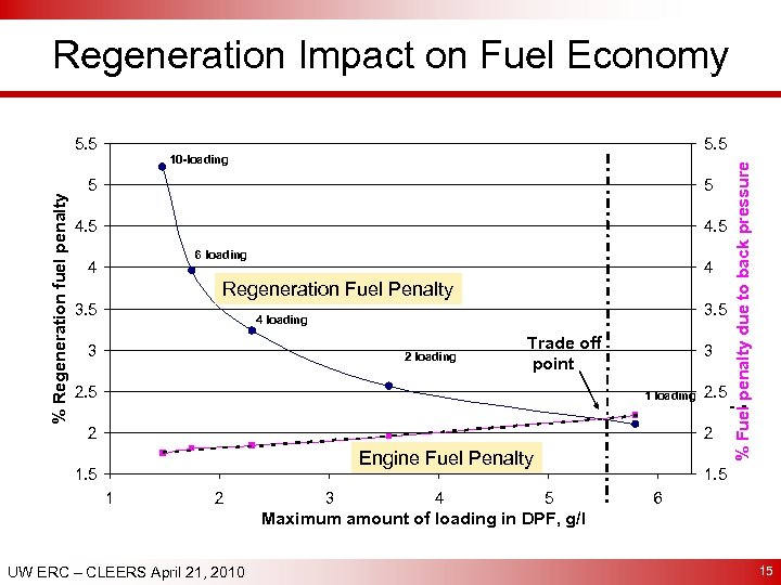 Regeneration Impact on Fuel Economy 5. 5 10 -loading 5 5 Regeneration fuel penalty