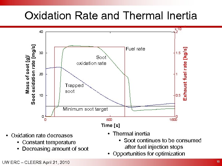 Oxidation Rate and Thermal Inertia Mass of soot [g]/ Soot oxidation rate [mg/s] 40