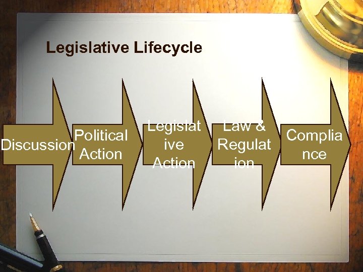 Legislative Lifecycle Political Discussion Action Legislat ive Action Law & Complia Regulat nce ion