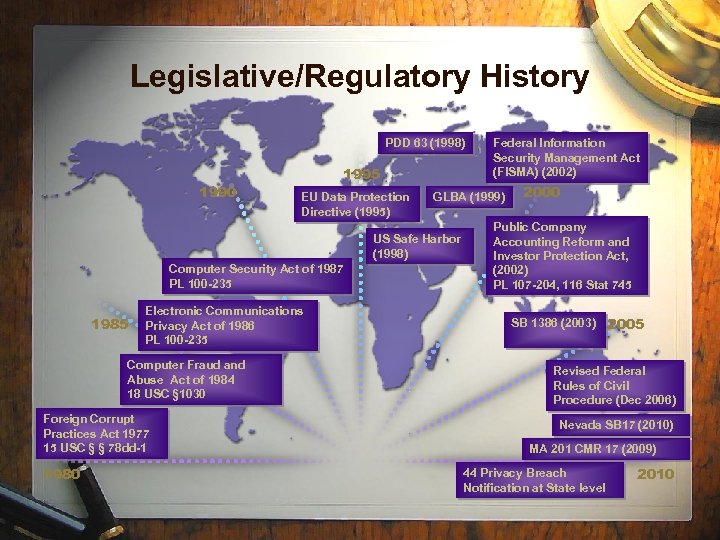 Legislative/Regulatory History PDD 63 (1998) 1990 1995 EU Data Protection Directive (1995) GLBA (1999)