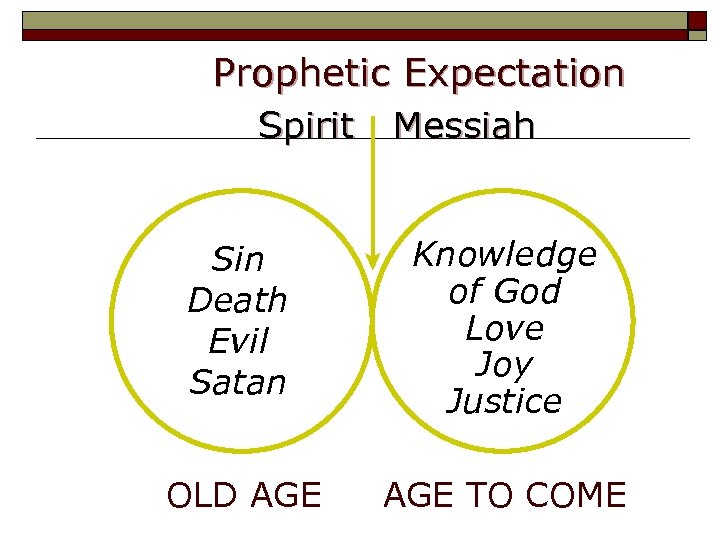 Prophetic Expectation Spirit Messiah Sin Death Evil Satan Knowledge of God Love Joy Justice