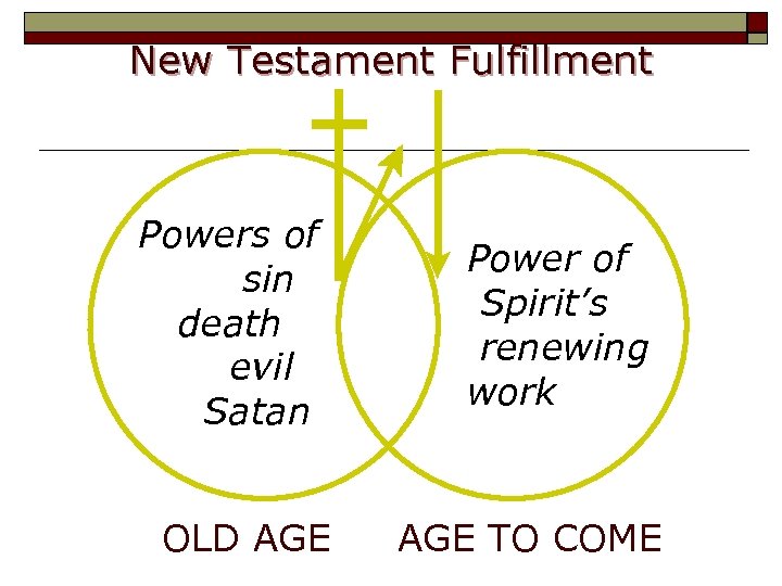 New Testament Fulfillment Powers of sin death evil Satan OLD AGE Power of Spirit’s