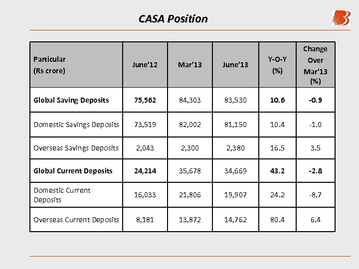 CASA Position Particular (Rs crore) June’ 12 Mar’ 13 June’ 13 Y-O-Y (%) Change