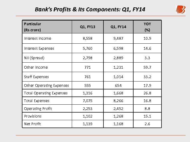 Bank’s Profits & Its Components: Q 1, FY 14 Particular (Rs crore) Q 1,