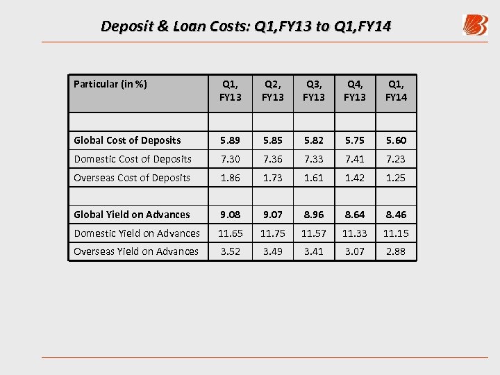 Deposit & Loan Costs: Q 1, FY 13 to Q 1, FY 14 Particular