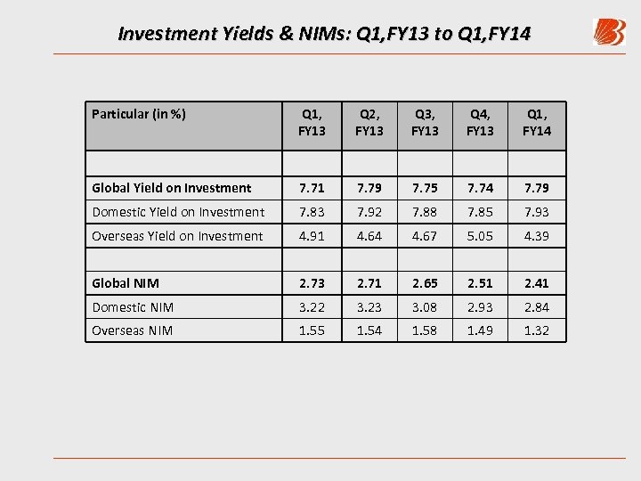 Investment Yields & NIMs: Q 1, FY 13 to Q 1, FY 14 Particular