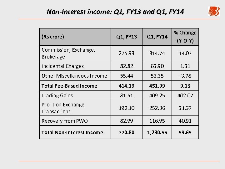 Non-Interest income: Q 1, FY 13 and Q 1, FY 14 Q 1, FY