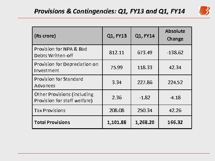 Provisions & Contingencies: Q 1, FY 13 and Q 1, FY 14 Q 1,
