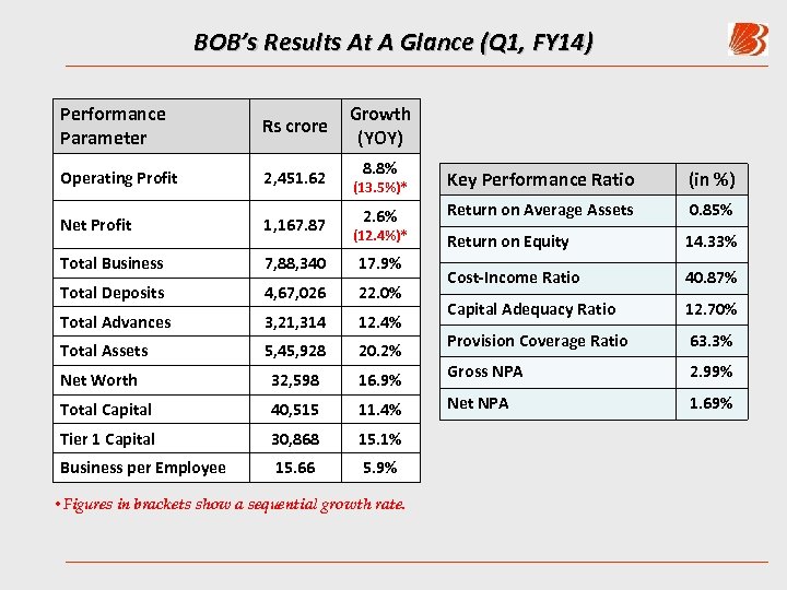 BOB’s Results At A Glance (Q 1, FY 14) Performance Parameter Rs crore Growth