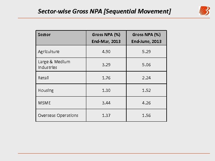 Sector-wise Gross NPA [Sequential Movement] Sector Gross NPA (%) End-Mar, 2013 Gross NPA (%)