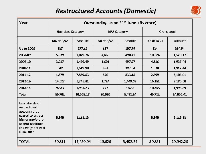Restructured Accounts (Domestic) Year Outstanding as on 31 st June (Rs crore) Standard Category
