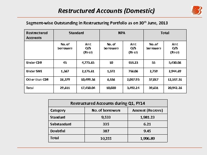 Restructured Accounts (Domestic) Segment-wise Outstanding in Restructuring Portfolio as on 30 th June, 2013