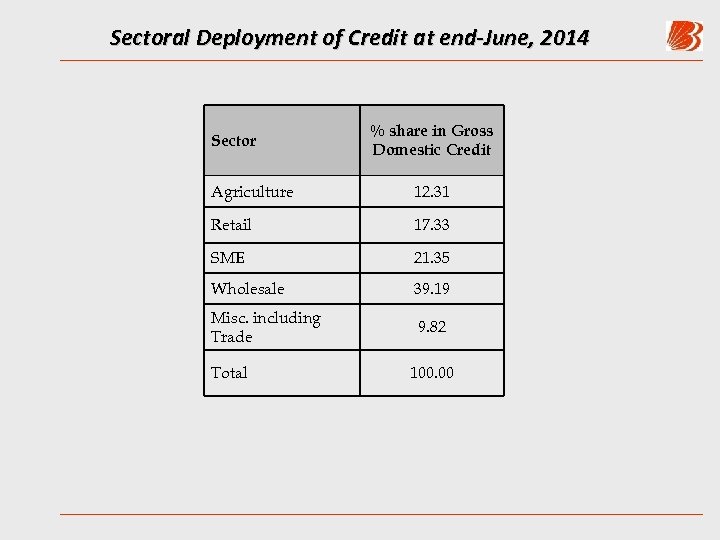 Sectoral Deployment of Credit at end-June, 2014 Sector % share in Gross Domestic Credit