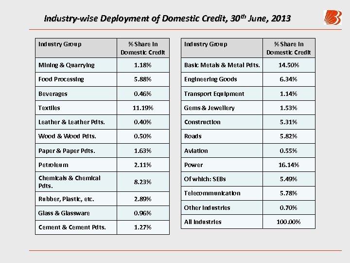 Industry-wise Deployment of Domestic Credit, 30 th June, 2013 Industry Group % Share in